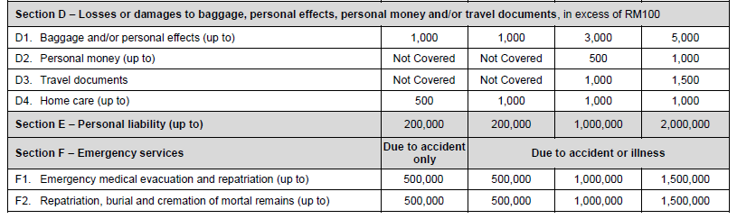 Etiqa travel insurance benefits